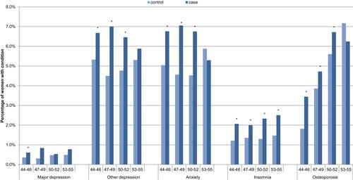 Figure 1 One-year post-index prevalence of comorbid conditions for symptomatic women (cases) versus women in the reference group (controls), by age, N=34,092. *Significant difference between menopause and control cohorts.