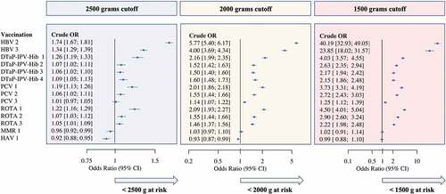 Figure 4. Forest plot presenting OR for risk of vaccination delay among NBW and LBW infants