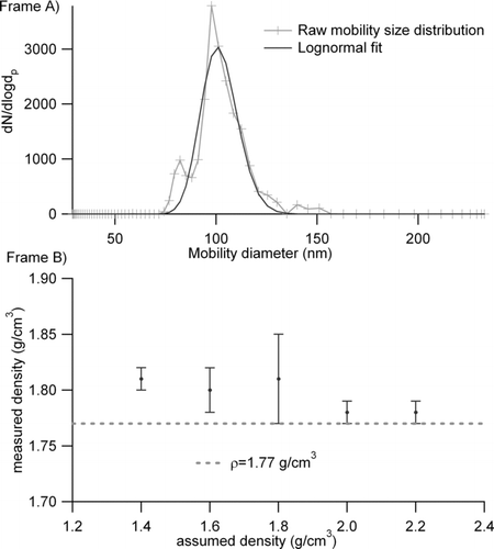 FIG. 3 (a) Mobility size distribution of 100 nm ammonium sulfate particles (assumed density 1.80 g/cm3) after passing through an APM set to transmit particles of 0.942 fg. (b) APM-SMPS validation results indicating good agreement between measured density and true density of dry ammonium sulfate and insensitivity of system to initial assumed density.