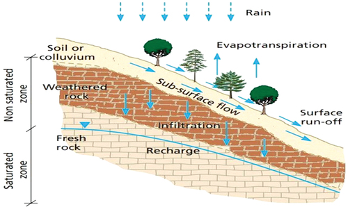 Figure 1. Infiltration and geofluid flow through saturated and unsaturated zones of a slope (Forrester, Citation1996; González de Vallejo & Ferrer, Citation2011; Nooralddin, Citation2021).