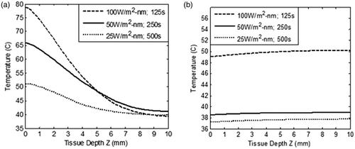 Figure 6. Variation of temperature within the tissue as a function of tissue depth (a) heating curves, and (b) cool-down until 500 s after irradiation is stopped. The tissue domain is irradiated with three combinations of incident radiation intensity and duration - 100 W/m2-nm for 125 s; 50 W/m2-nm for 250 s; 25 W/m2-nm for 500 s. The net amount of incident energy remains constant in these three combinations. GNR diameter and volume fraction is considered as 5 nm and 0.001% respectively. Blood perfusion rate is considered as per the case of restricted perfusion. Tissue depth, Z = 0 to 3 mm, represents the tumour region.