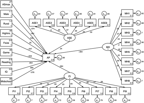 Figure 5 Results of structural equation modeling using path diagram including grouping variables.