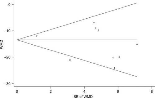 Figure 5 Forest plot showing the test for publication bias for WMD of the changes in VAS score.