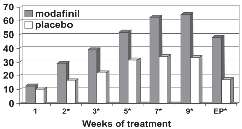 Figure 4b Percentage responders as a function of time for a flexible-dose study of efficacy of modafinil for children and adolescents with attention-deficit/hyperactivity disorder (n = 244). Response is defined as having a Clinical Global Impressions of Change score of 1 (“very much improved”) or 2 (“much improved”). *p values <0.05; EP = endpoint, which represents the last obtained value carried forward. Reproduced from Cephalon, Inc. 2006. Modafinil (CEP-1538) tablets Supplemental NDA 20-717/S-019 ADHD indication. Briefing document for Psychopharmacologic Drugs Advisory Committee Meeting March 26, 2006. Frazer, PA: Cephalon, Inc.