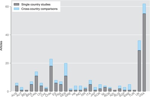 Figure 3. Single country studies and cross-country comparisons on COVID-19 by country.