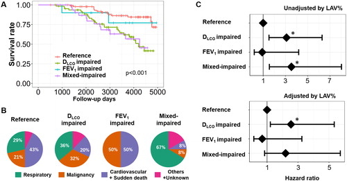 Figure 5. Long-term survival of patients with COPD in the Kyoto University Cohort.(A) Kaplan–Meier curves of survival for the four groups: (1) FEV1 z-score > –3 and DLCO z-score > –3 (reference, n = 89), (2) FEV1 z-score > –3 and DLCO z-score ≤ –3 (disproportionally impaired DLCO, n = 62), (3) FEV1 z-score ≤ –3 and DLCO z-score > –3 (disproportionally impaired FEV1, n = 10), and (4) FEV1 z-score ≤ –3 and DLCO z-score ≤ –3 (mixed-impaired, n = 34). (B) Causes of death. (C) Multivariable Cox proportional hazard models. A dot with an error bar indicates the hazard ratio with 95% CI. * p<.05 compared to the reference group in the multivariable models. The model used for the upper panel included the group, age, pack-years of smoking, height, and weight as independent variables, and the model used for the lower panel included the group, age, pack-years of smoking, height, weight, and LAV% (a CT index of emphysema severity) as independent variables.