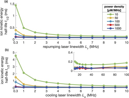 Figure 7. Dependency of the energy half-life on the linewidth of the cooling laser Lc and of the repumper laser Lr for different laser power spectral densities. The linewidth of the (a) cooling and (b) repumper laser remained fixed while the (a) repumper and (b) cooling laser linewidth was varied. For each specific linewidth, the saturation parameter was chosen to produce the quoted laser power spectral densities. A decrease of the half-life with increasing linewidth is only observable for low power densities indicating that power broadening is sufficient to cover the required spectral width for efficient laser cooling. Detunings of δc=−30MHz and δr=−10MHz were assumed for the fixed-frequency lasers.
