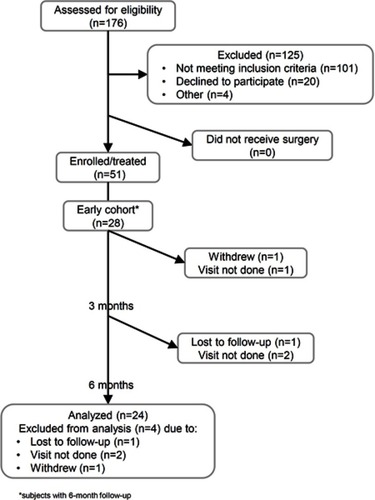 Figure 2 Patient flow diagram.