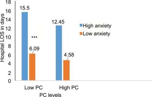 Figure 2 Comparison of LOS based on anxiety and PC.