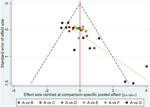 Figure 13. Comparison-adjusted Funnel plot of intervention measures for Karnofsky performance status.