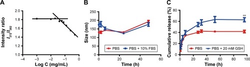 Figure 7 Characteristics of HA-ss-FA micelles.Notes: (A) Determination of CMC of HA-ss-FA micelles using pyrene as a fluorescence probe. Intensity ratio (I372 nm/I382 nm) in the pyrene emission spectra is plotted versus concentration of HA-ss-FA conjugate. (B) Stability of HA-ss-FA/DOX micelles in PBS (pH 7.4) and PBS containing 10% FBS. (C) Reduction-triggered release of DOX from HA-ss-FA/DOX at 37°C in PBS (pH 7.4) and PBS containing 20 mM GSH for 96 h (mean ± SD, n=3). **P<0.01.Abbreviations: CMC, critical micelle concentration; DOX, doxorubicin; FA, folic acid; FBS, fetal bovine serum; GSH, glutathione; HA, hyaluronic acid; I, intensity; PBS, phosphate-buffered solution; SD, standard deviation.