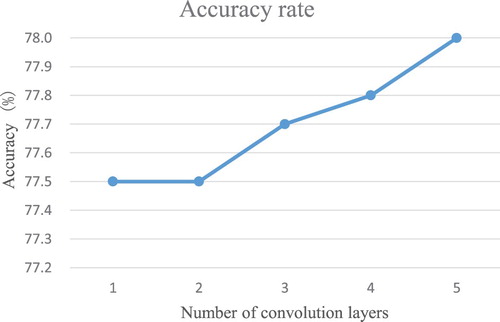 Figure 5. Comparison of network depth increase effect.