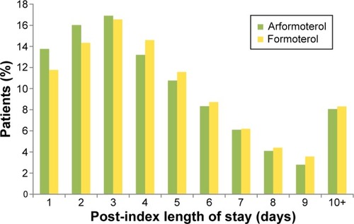 Figure 3 Percent of patients discharged by day after index medication initiation.