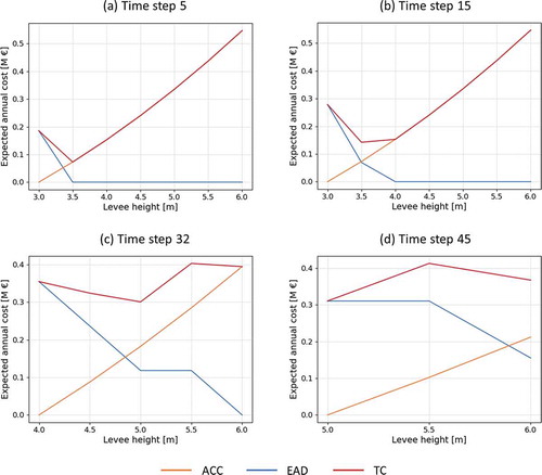 Figure 7. Cost–benefit analyses at four specific time steps during the simulation window. EAD: the expected annual flood damage, ACC: the annual construction cost, and TC: the total cost.