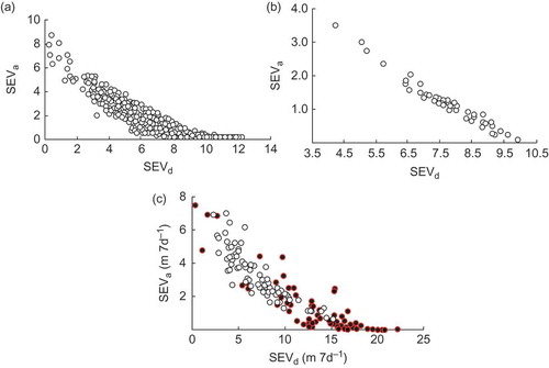 Figure 11. (a) Hydrologically defined niche space in an extensive floodplain meadow is southern England based on sum exceedence values for soil aeration (SEVa, reflecting frequency of flooding) and soil dryness (SEVd, indicating frequency of drought); (b) the negative correlation between the mean SEVs weighted by abundance for the 51 plant species that occurred in 50 or more of the 641 quadrats; (c) the negative correlation between the mean SEVs for soil aeration and soil dryness for 99 floodplain meadow species in southern England (empty circles) and 96 fynbos species in South Africa (filled circles). (a) and (b) from Silvertown et al. (Citation1999), reprinted by permission from Macmillan Publishers Ltd [Nature] copyright 1999. (c) from Araya et al. (Citation2011), reproduced with permission of Wiley.