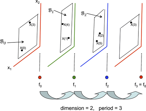 Figure 1. Orbit in skew-product flow.