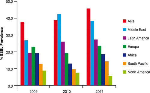 Figure 5 Prevalence of ESBLs in E. coli, K. pneumonia, K. oxytoca and P. mirabilis from urinary tract infections by region from SMART 2009 to 2011Citation12.