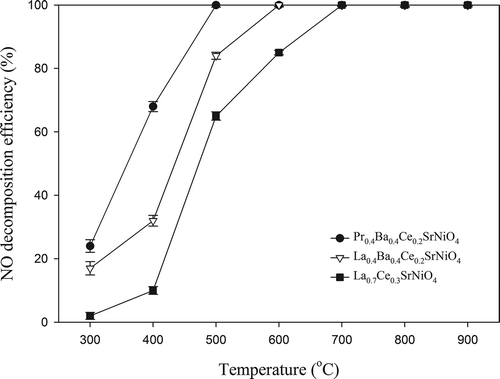 Figure 4. Activities of La0.7Ce0.3SrNiO4, La0.4Ba0.4Ce0.2SrNiO4, and Pr0.4Ba0.4Ce0.2SrNiO4 for NO decomposition at different temperatures with He as the carrier gas (CNO = 0.1%, GHSV = 8000 hr−1).