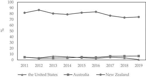 Figure 3. Proportion of imports of imported milk powder from major source countries. Data source: (DRC, Citation2022).