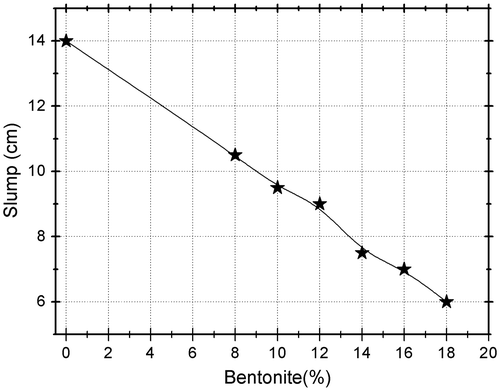 Figure 7. Slump values of different mixes.