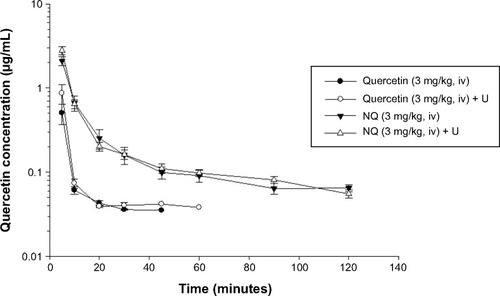 Figure 7 Concentration curve of quercetin in rat plasma after intravenous administration of quercetin 3 mg/kg, quercetin triggered with ultrasound at 3 minutes (quercetin + U, 3 mg/kg), NQ 3 mg/kg, and NQ triggered with ultrasound (NQ + U, 3 mg/kg) at 3 minutes, respectively (mean ± standard error of the mean; n=6).Abbreviations: iv, intravenously; U, treatment with ultrasound; NQ, nanodroplet-encapsulated quercetin.