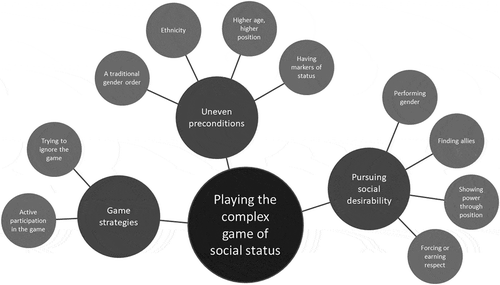 Figure 2. Network of themes describing factors and strategies that influence adolescents while playing the complex game of social status in school.