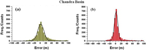 Figure 6. Vertical error distribution for Chandra basin in original DEM (a) and rectified DEM (b).
