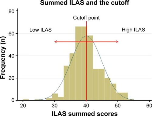 Figure 1 Normal distribution of respondents’ ILAS scores.