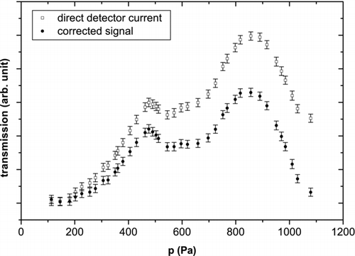 FIG. 8 Transmission of the aerodynamic lens in dependence of the inlet pressure of the lens probed with (6.0 ± 0.4) nm diameter SiO2 particles. Open boxes represent the detector current. In order to have a relative measure for the transmission efficiency of the ADL the data was corrected for the gas flow increasing with inlet pressure.