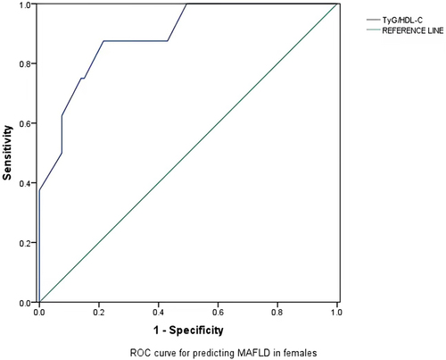 Figure 3 Gender Subgroup Analysis: ROC Curves for Parameters Predictive of Metabolic Dysfunction-Associated Fatty Liver Disease in Female Patients.