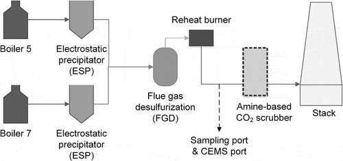 Figure 1. Process flow diagram of the coal-fired power plant (sampling port location is marked).