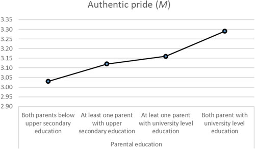 Figure 2 Parental education and authentic pride.