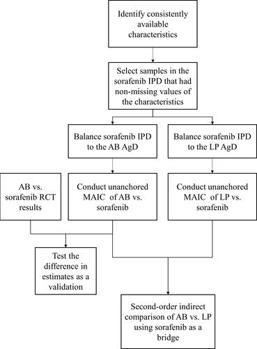 Figure 1 Flowchart of matching-adjusted indirect comparisons (MAIC), the validation of the MAIC method, and the second-order indirect comparison.