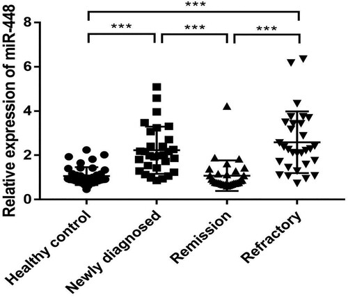 Figure 1. Comparison of miR-448 expression levels among the healthy control group, newly diagnosed group, remission group and refractory group (***P < 0.001).