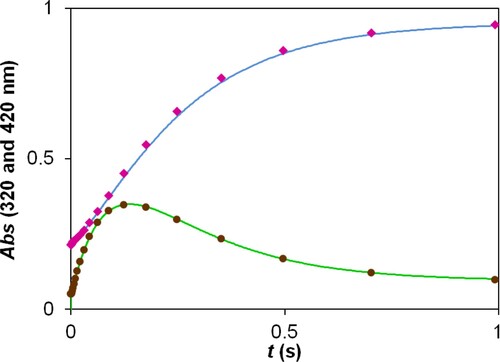Figure 6. Experimental kinetic traces of the reaction between 2,5-DCBQ and S(IV) at 420 nm (brown circles) and 320 nm (purple rectangles), together with the fitted double exponential curves. Only a small fraction of the measured points is shown for clarity. c(2,5-DCBQ) = 0.50 mM, c(S(IV)) = 1.0 mM, pH = 4.5 (acetate buffer), I = 1.0 M, T = 298.2 K.