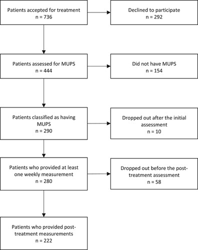 Figure 1. Patient flow diagram.