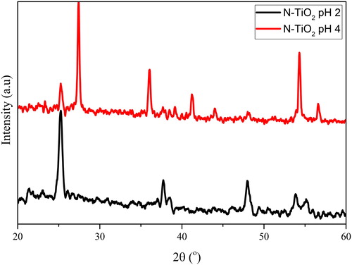 Figure 12. The XRD spectra of the as-prepared N-TiO2.