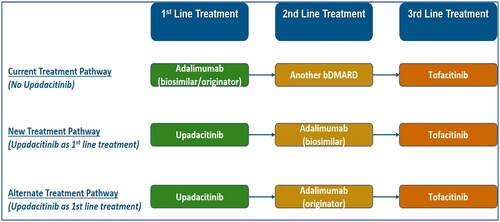 Figure 2. Treatment algorithm.Abbreviations: DMARD: Disease modifying anti-rheumatic drug