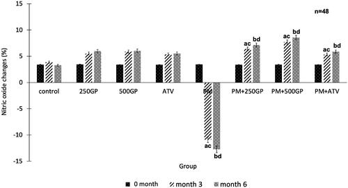 Figure 4. Effects of Gynura procumbens extracts on nitric oxide level in sham and postmenopausal (PM) groups at 0, 3 and 6 months of supplementation. Data are means ± SEM. aIndicates a significant difference compared to control in month 3 (p < 0.05) and bIndicates a significant difference compared to control in month 6 (p < 0.05), cIndicates a significant difference compared to PM in month 3 (p < 0.05) and dIndicates a significant difference compared to PM in month 6 (p < 0.05).