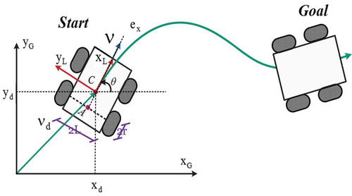 Figure 2. 4-WDDMR coordinates systems.