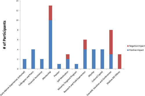 Figure 12. Graph showing the number of participants who mentioned various interventions as having either a negative or positive impact on the cognitive-personal outcomes.
