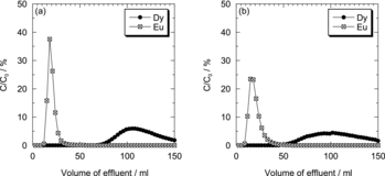 Figure 7. Influence of the flow rate on the separation of Dy(III) from Eu(III) with Oct-PDA/XAD4. Eluent, 5 M HNO3; flow rate, 0.2 mL min−1 (a) and 0.8 mL min−1 (b).