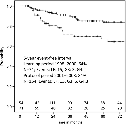 Figure 1. Comparison of 5-year event-free (local failure and G3-G4 rectal and bladder toxicity-free) survival between learning period (1998–2000) and protocol period (2001–2008).