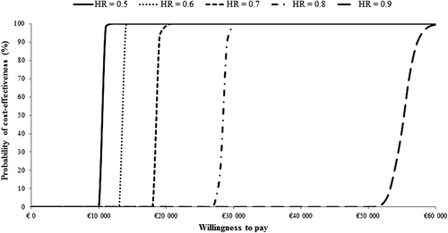 Figure 3. Cost-effectiveness acceptability curves. HR, hazard ratio.
