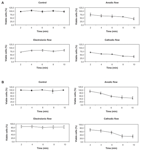 Figure 4 Kinetics of trypan blue incorporation by both treated and untreated B16F10 cells. A) B16F10 cells were treated with 2 mA of DC for periods varying from 0 to 10 min and their viability assayed immediately by the trypan blue method. Black squares represent the viability of control cells (■), and the open symbols represent the cells treated by the CF (⋄), AF (▴), and electroionic flow (□). Anodic and cathodic stimuli induced significant differences in the B16F10 viability when compared to untreated cells (P < 0.01), except for the AF stimulus of 2 min. Besides, the electroionic flow stimuli did not induce any changes in cell viability (P > 0.05). B) B16F10 cells were treated for periods varying from 0 to 10 min, and their viability was assayed by the trypan blue method 24 h after the treatment. Black squares represent the viability of control cells (■), and the open symbols represent the cells treated by the CF (⋄), AF (▴), and electroionic flow (□). This graph shows that the cell viability was not recovered, except for the cells treated for 4 min with the AF stimulus. As detected immediately after treatment, the electroionic flow stimuli did not induce any changes in cell viability (P > 0.05).