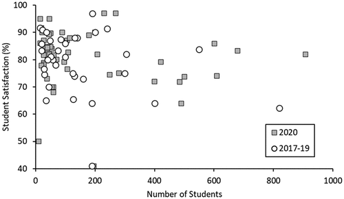 Figure 8. Student satisfaction against class size (n = 34 for 2017–19; n = 55 for 2020).