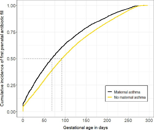 Figure 3. Cumulative incidence of first prenatal outpatient antibiotic fill among pregnant women with and without asthma who had at least one prenatal antibiotic fill.