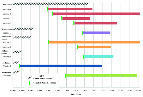 Figure 1. Development targets and timelines for therapeutic cancer vaccines in phase III clinical trials. Data abstracted by the authors from National Cancer Institute clinical trials databaseCitation8 and clinicaltrials.gov.Citation10 National clinical trials (NCT) information is provided to readers for reference regarding each vaccine.