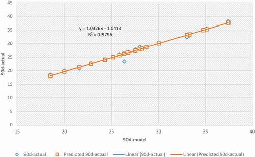 Figure 18. Line of fit plot for 90d compressive strength