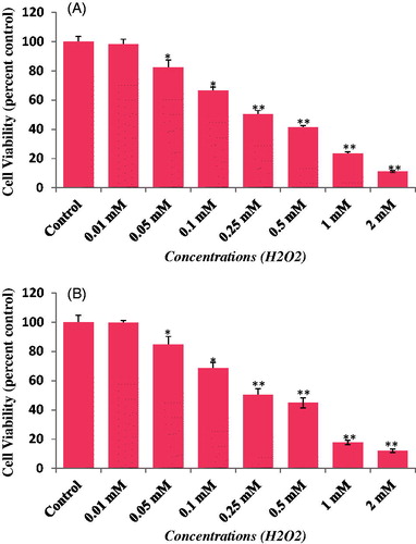 Figure 3. Cytotoxicity assessments by (A) MTT and (B) NRU assays in HepG2 following the exposure of various concentrations of hydrogen peroxide (H2O2) for 24 h. Values are mean ± SE of three independent experiments. *p < 0.05, **p < 0.01 versus control.